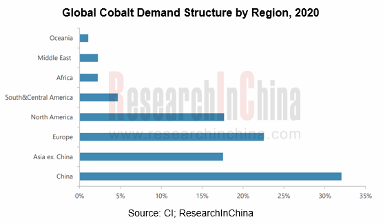 Global And China Cobalt Industry Report, 2021-2026 - ResearchInChina